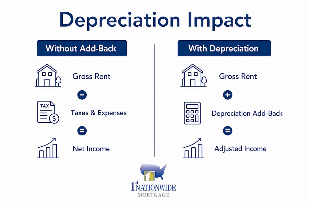 Infographic comparing mortgage income with and without depreciation