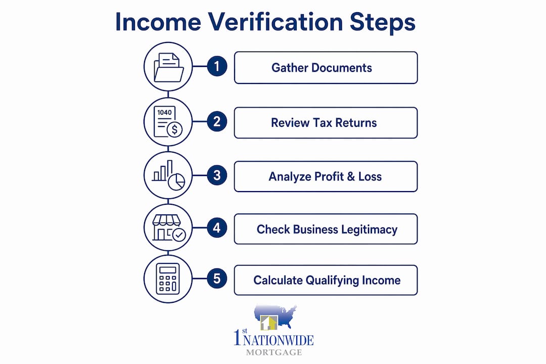 Infographic showing steps for income verification
