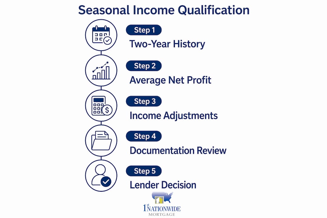 Infographic showing steps to qualify seasonal freelance income