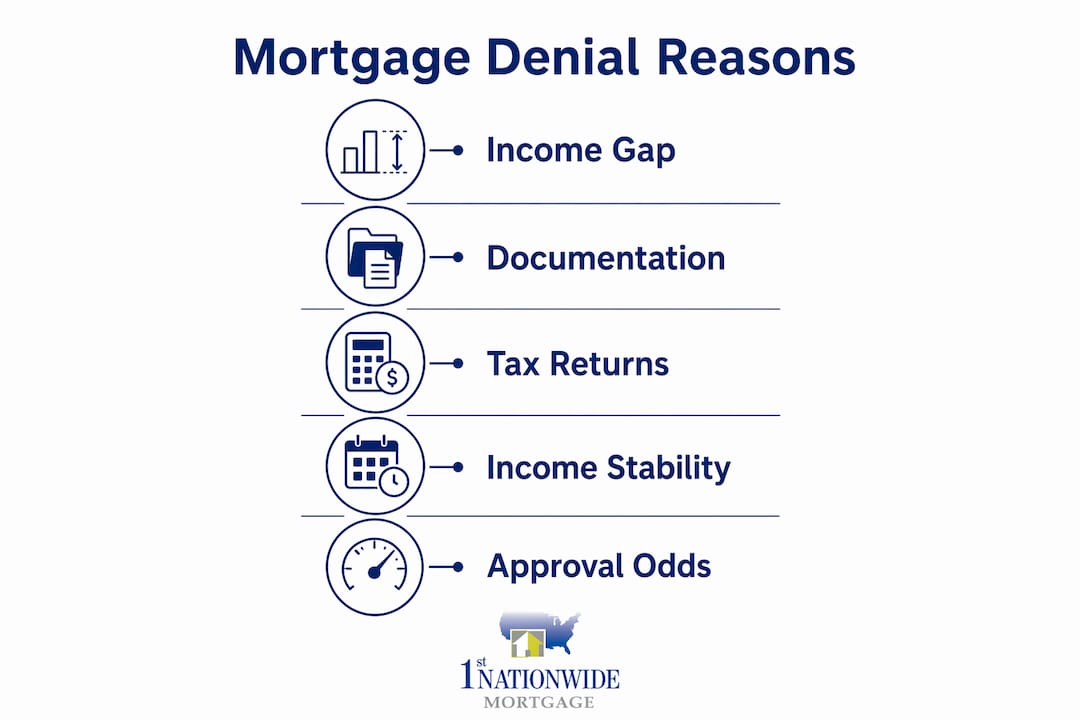 Infographic on reasons for self-employed mortgage denial