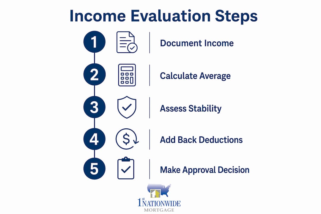 Infographic outlining income evaluation steps for loans
