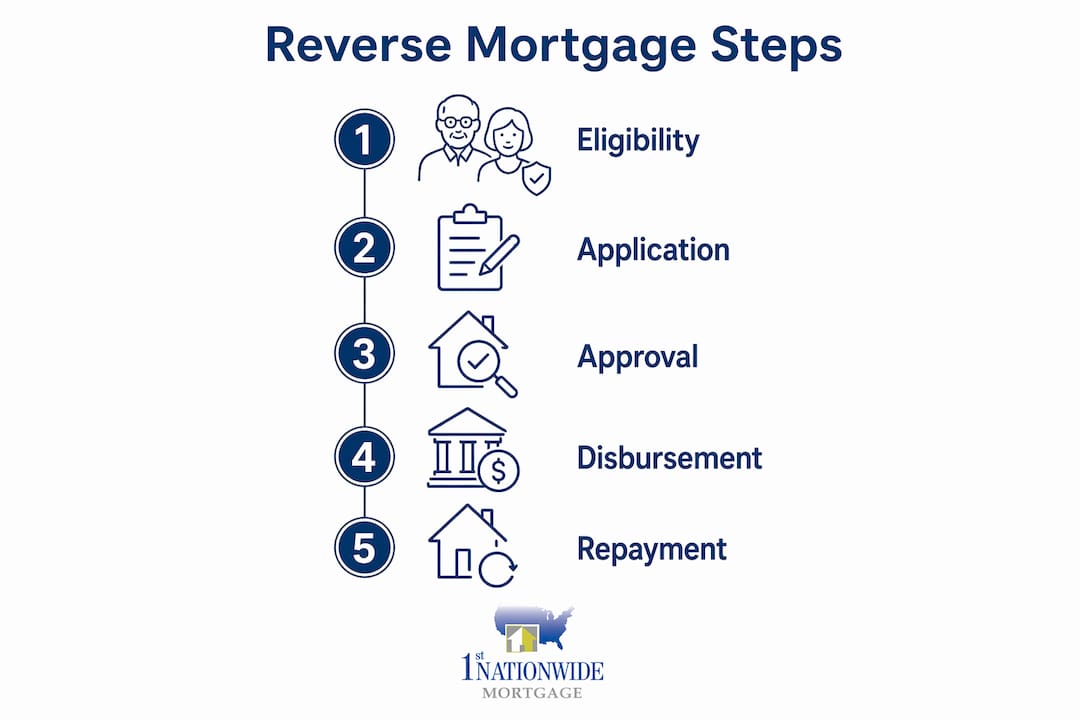 Infographic outlining reverse mortgage application steps