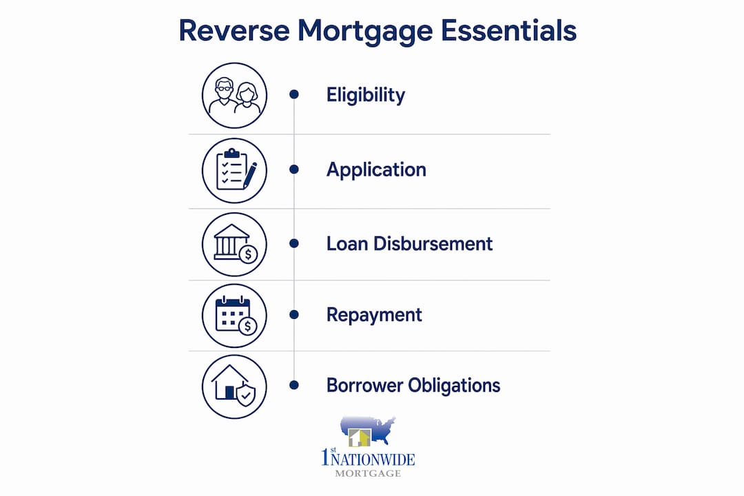 Infographic showing key reverse mortgage steps