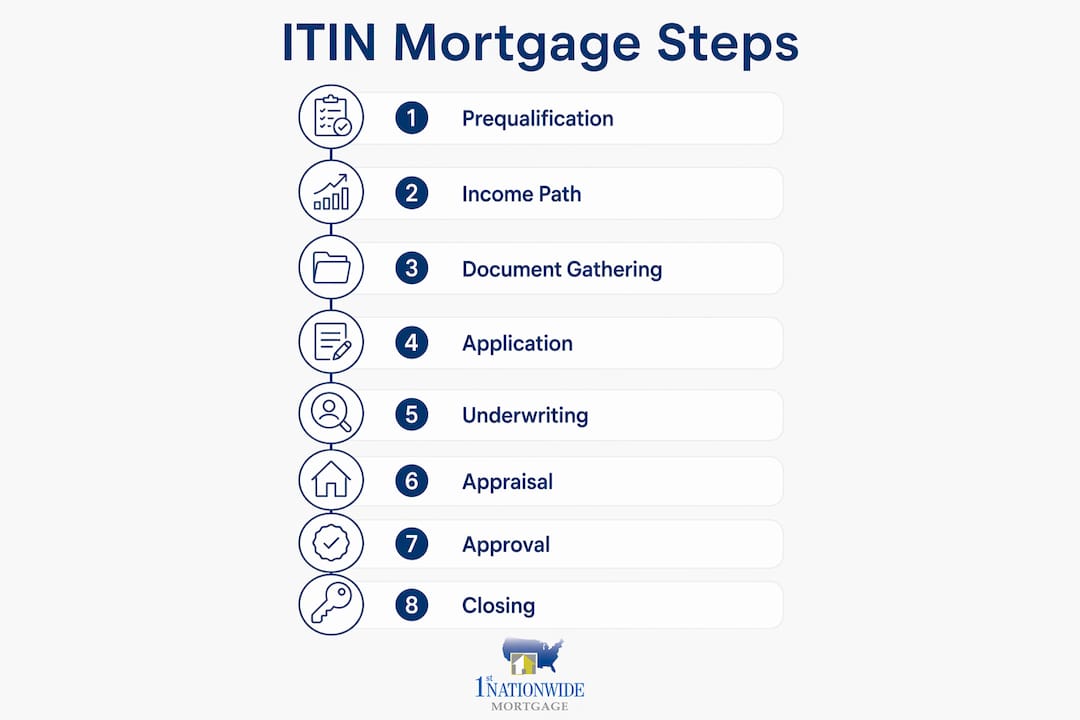 Infographic illustrating ITIN mortgage application steps