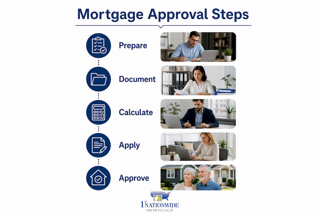 Infographic showing mortgage approval steps
