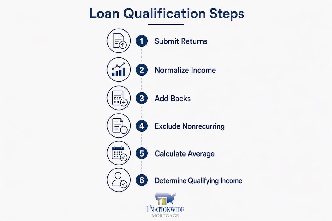 Infographic showing steps to calculate qualifying income