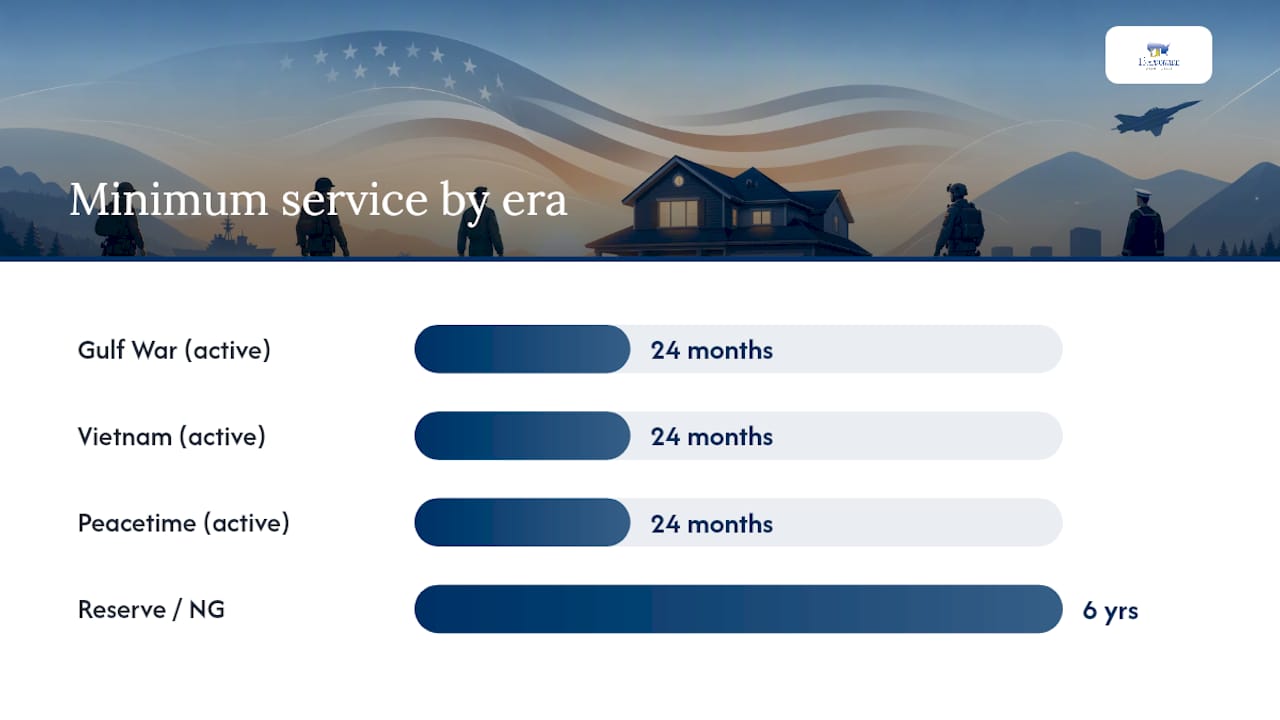Diagram of VA service eligibility minimums by era