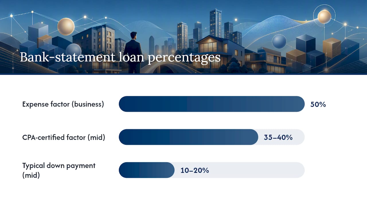 How bank-statement loans qualify self-employed borrowers — overview diagram
