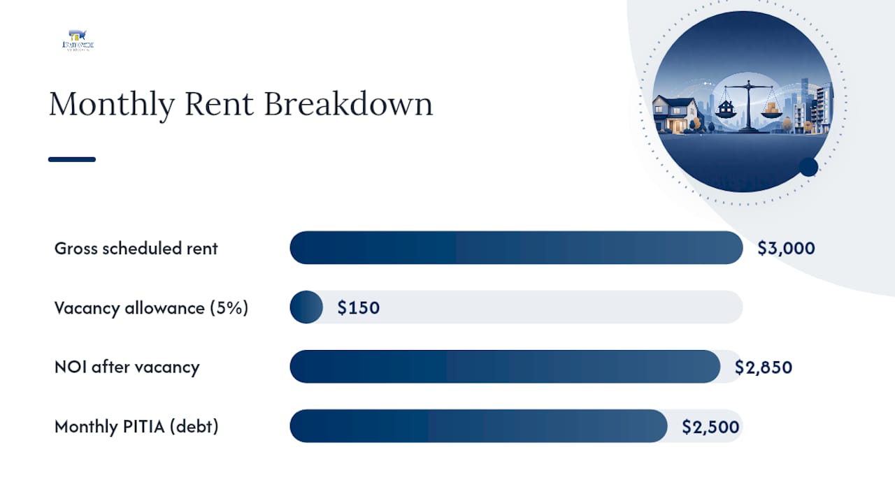How does DSCR underwriting convert rental receipts into qualifying income? — overview diagram