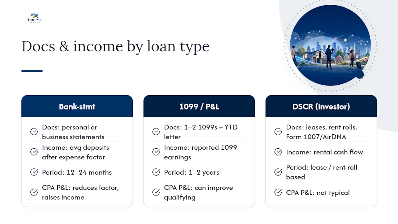 Comparison of mortgage documentation requirements