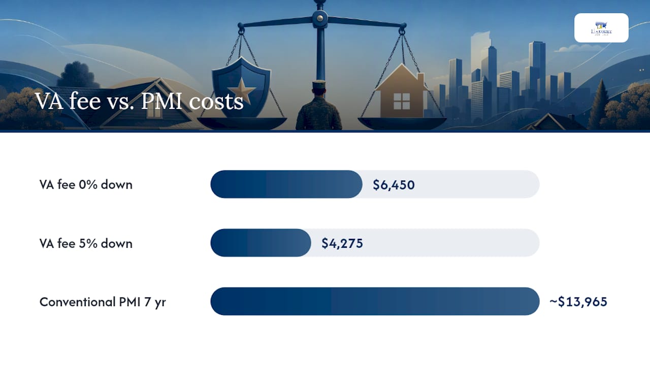 Cost comparison chart of VA funding fee and PMI over time