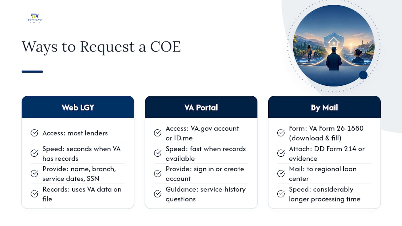 Diagram showing three COE request methods