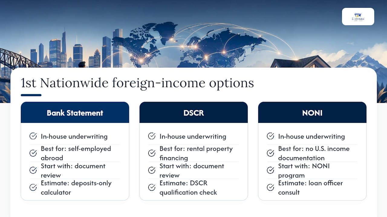 How 1st Nationwide Mortgage Handles Foreign-Income Files — overview diagram