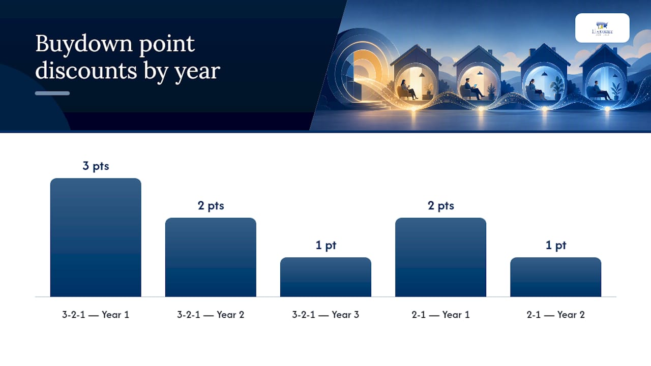 What Do 2-1 and 3-2-1 Buydown Structures Look Like in Practice? — overview diagram