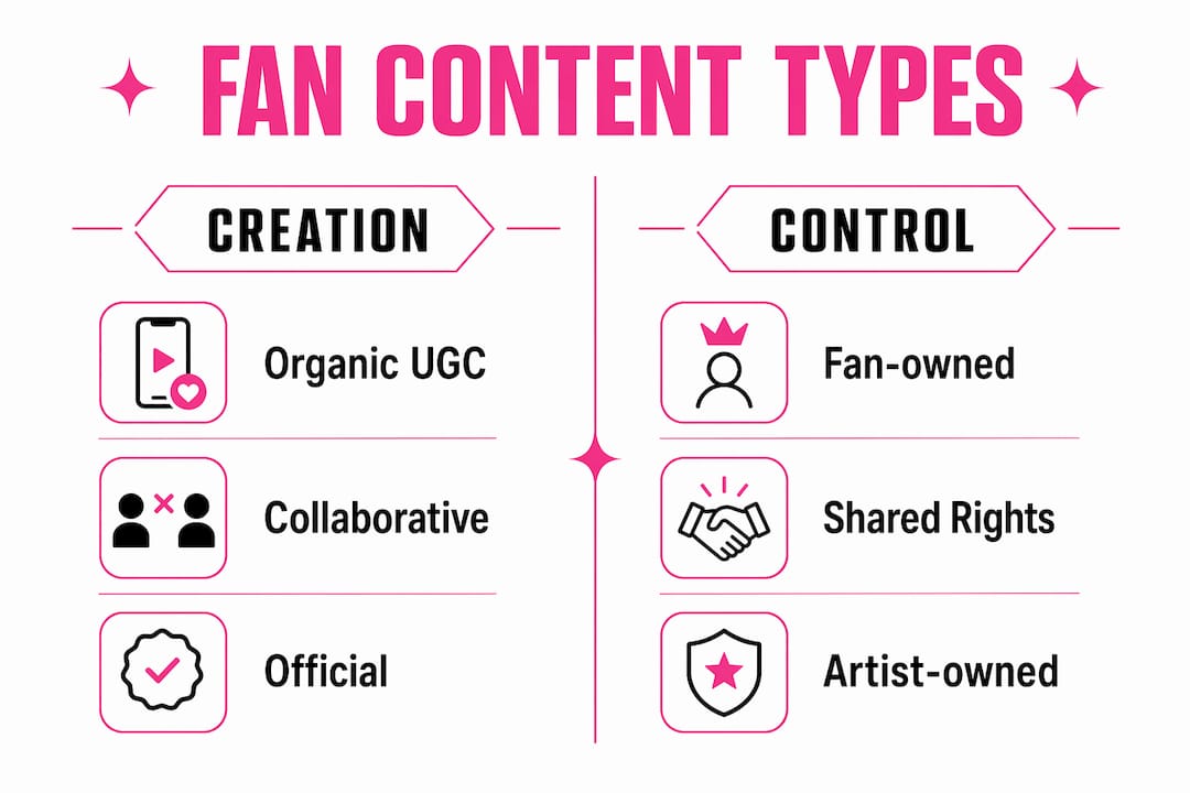Infographic comparing fan content creation and control types