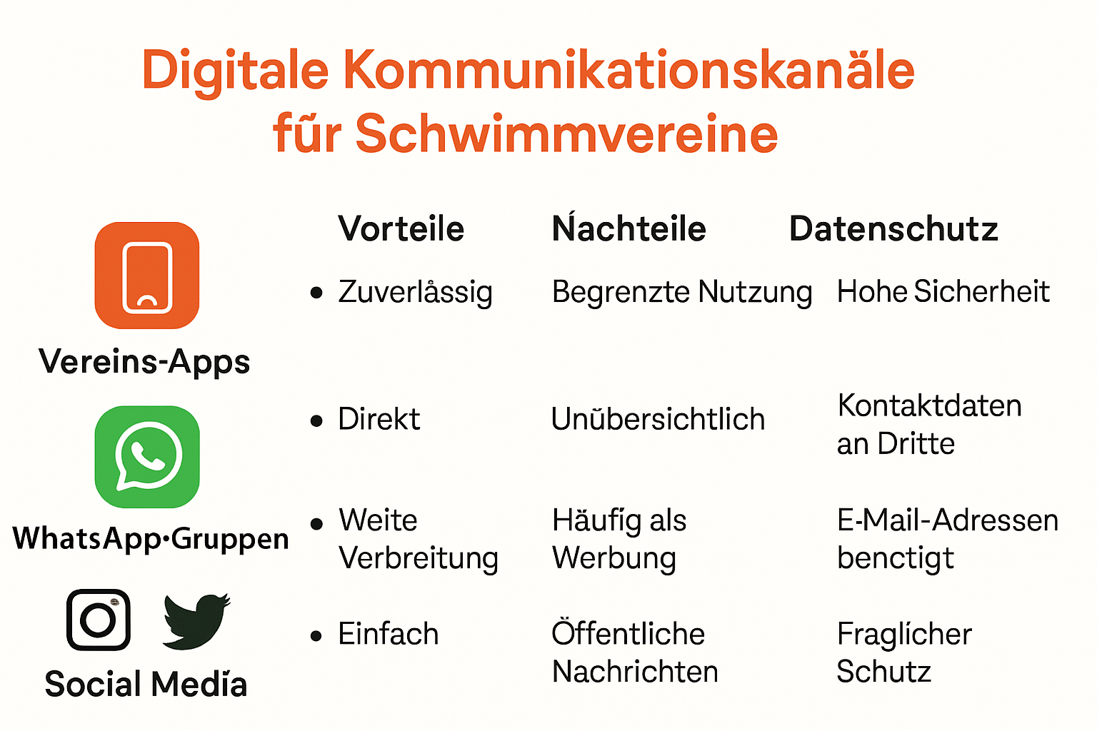 Infographic of digital parent communication channels in swimming clubs