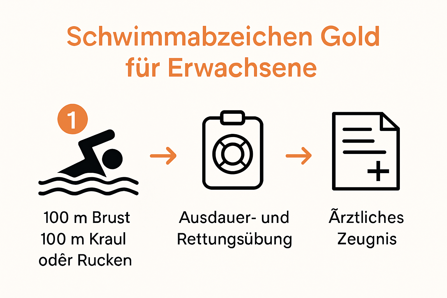 Infographic: Schritte und Anforderungen zum Schwimmabzeichen Gold für Erwachsene