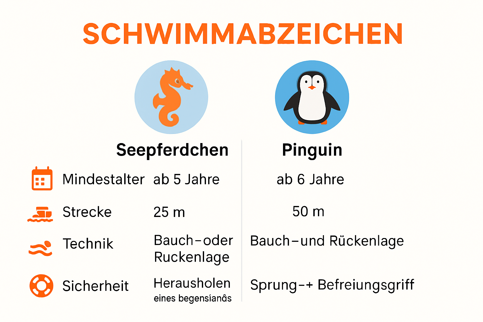 Infographic comparing Seepferdchen and Pinguin swim badges