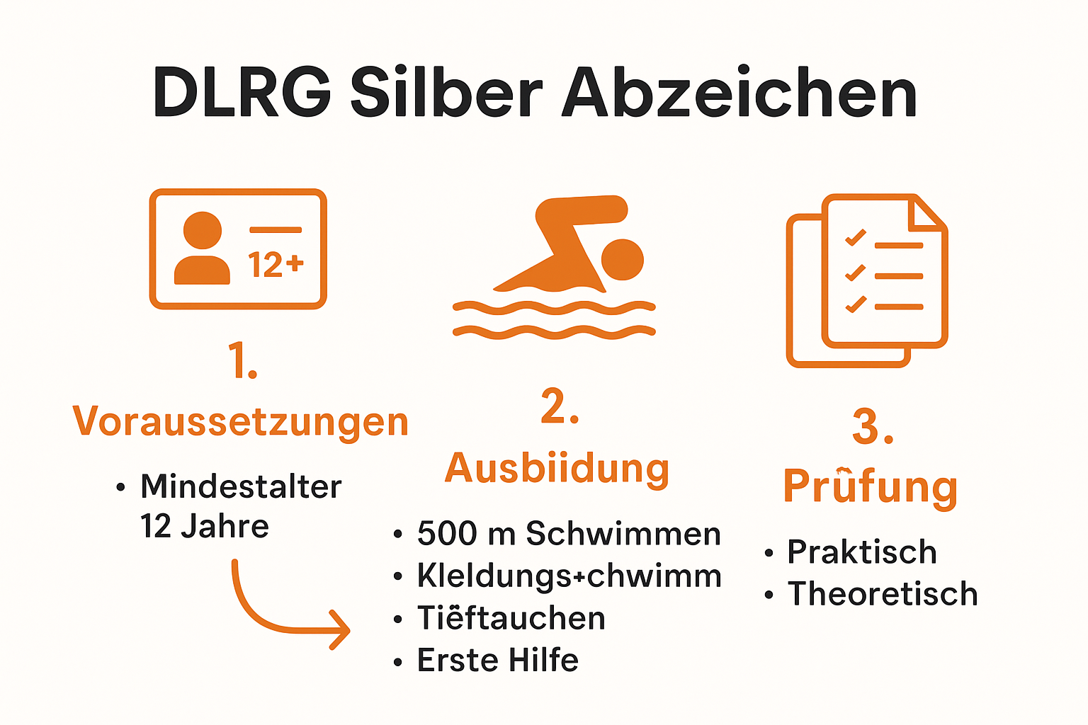 Infographic shows main steps and requirements for DLRG Silber Abzeichen