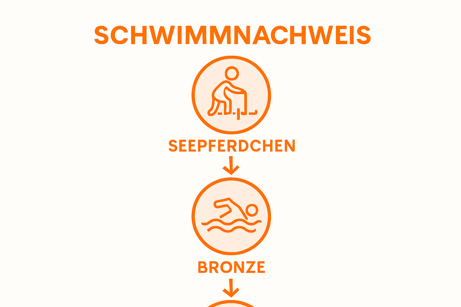 Icons showing progression of Schwimmnachweis stages
