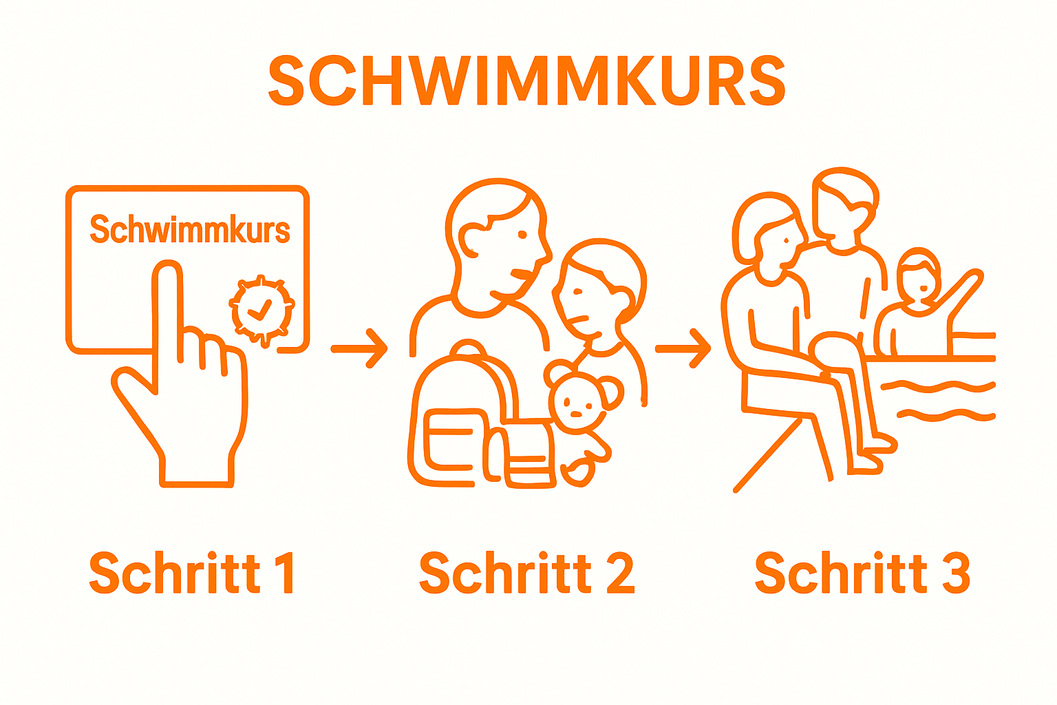 Drei Schritte: Kursauswahl, Vorbereitung, erste Schwimmstunde visualisiert