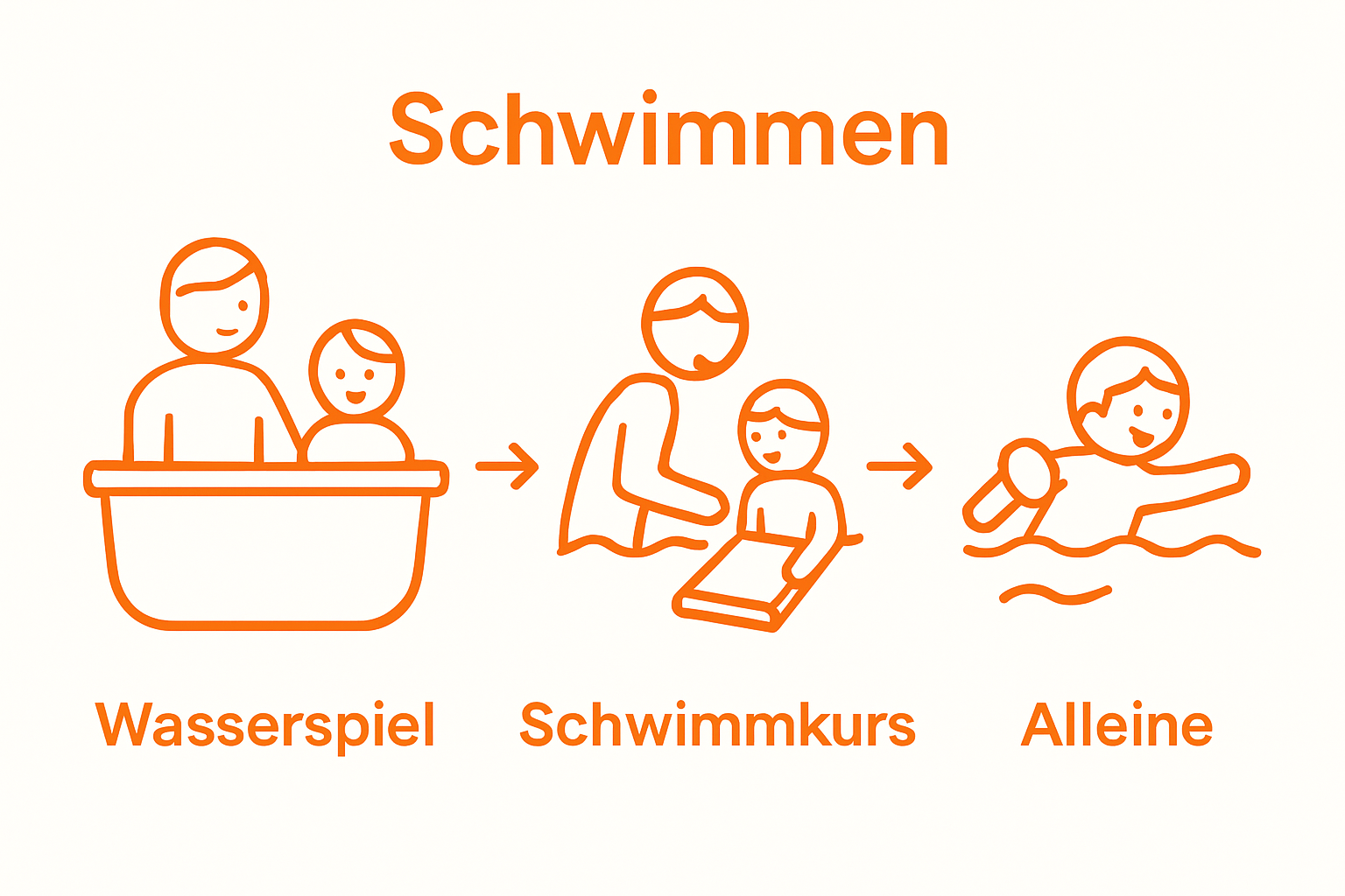 Schritt-für-Schritt Schwimmkurs Ablauf für 4-Jährige