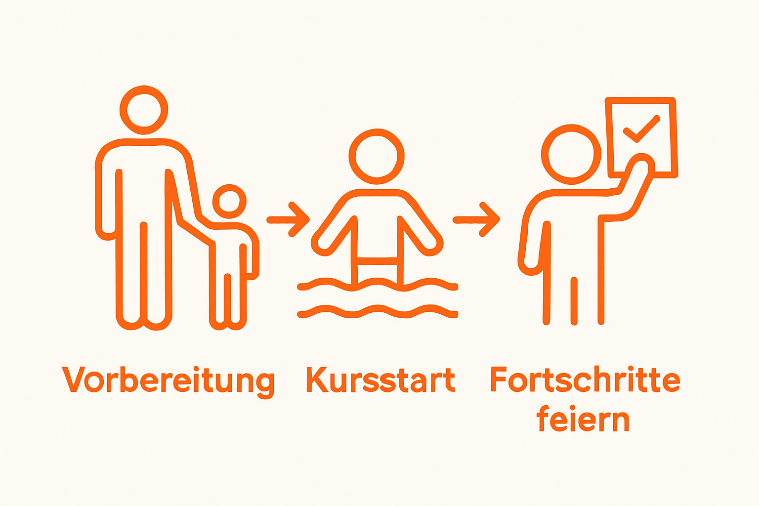 Infografik: Vorbereitung, Schwimmkurs-Start, Erfolge feiern