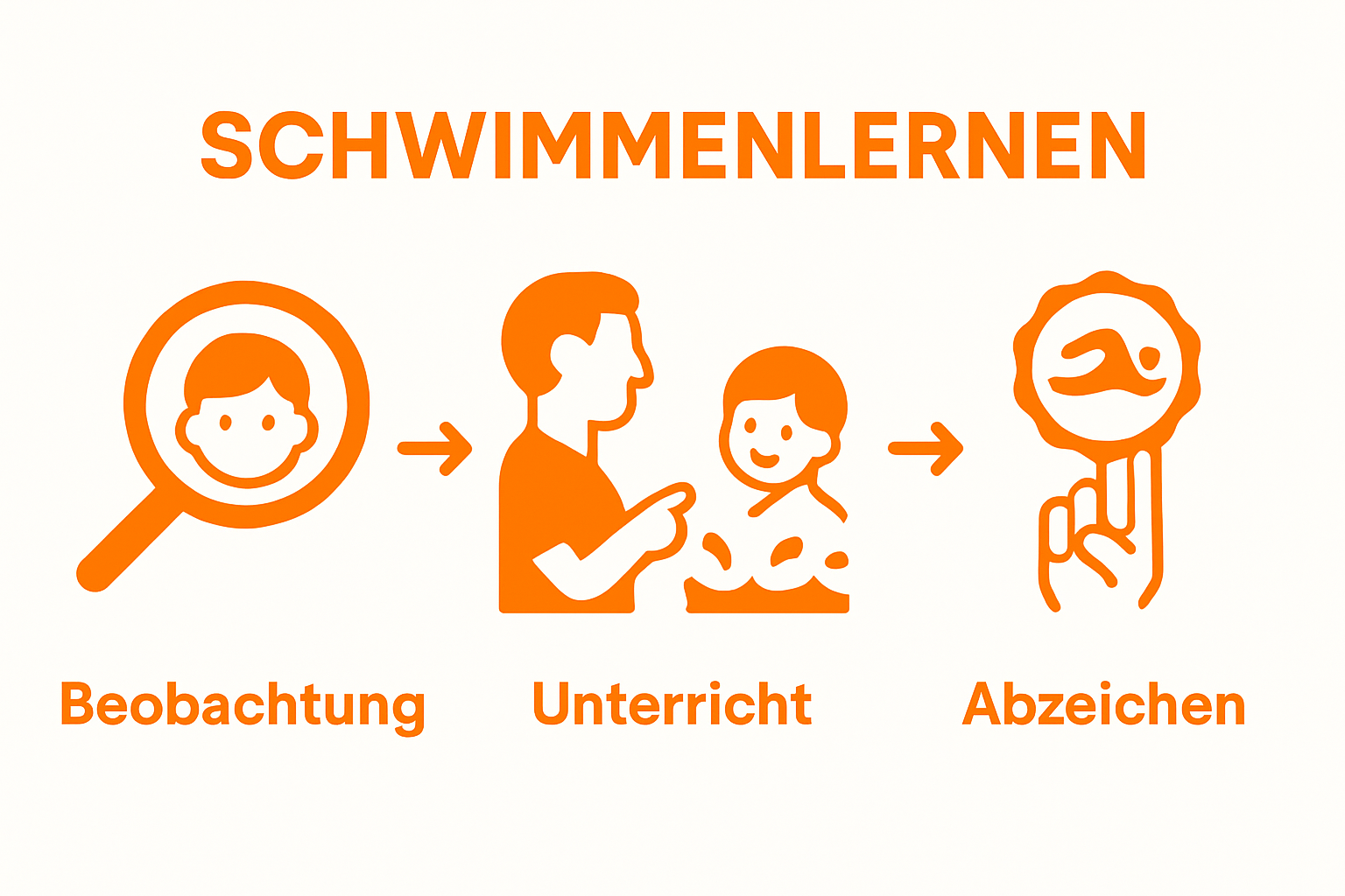 Dreistufiger Ablauf vom Wasser kennenlernen bis zum Schwimmerfolg bei 5-jährigen Kindern