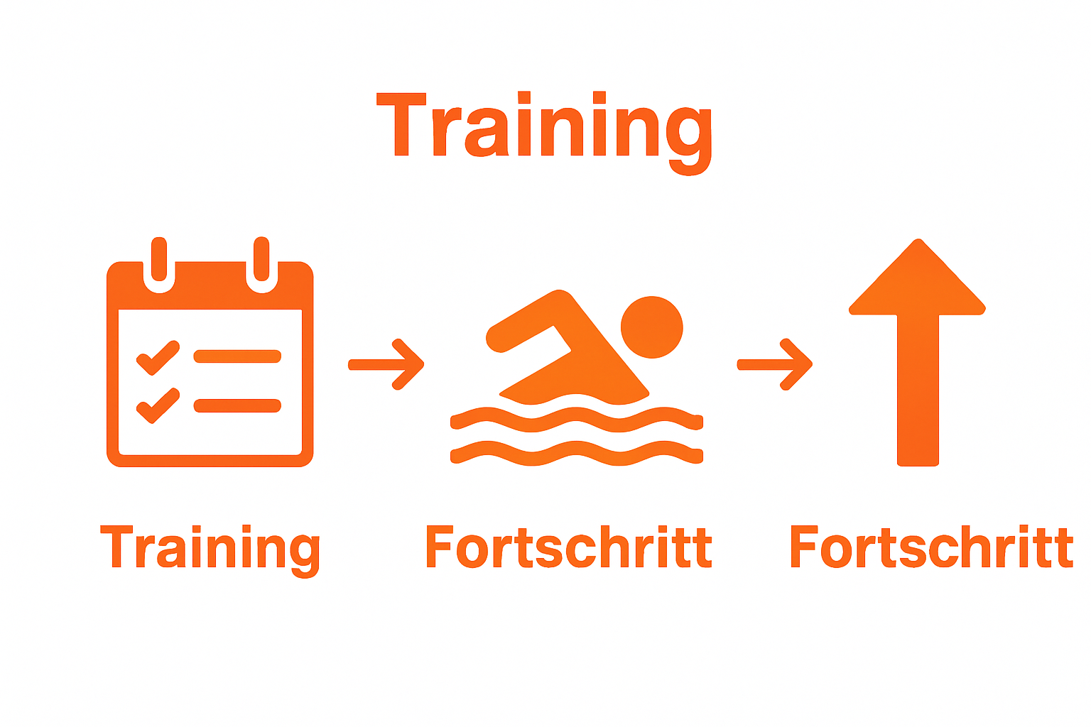 Infographic sequence: regelmäßiges Üben – Schwimmen im Becken – Fortschritt