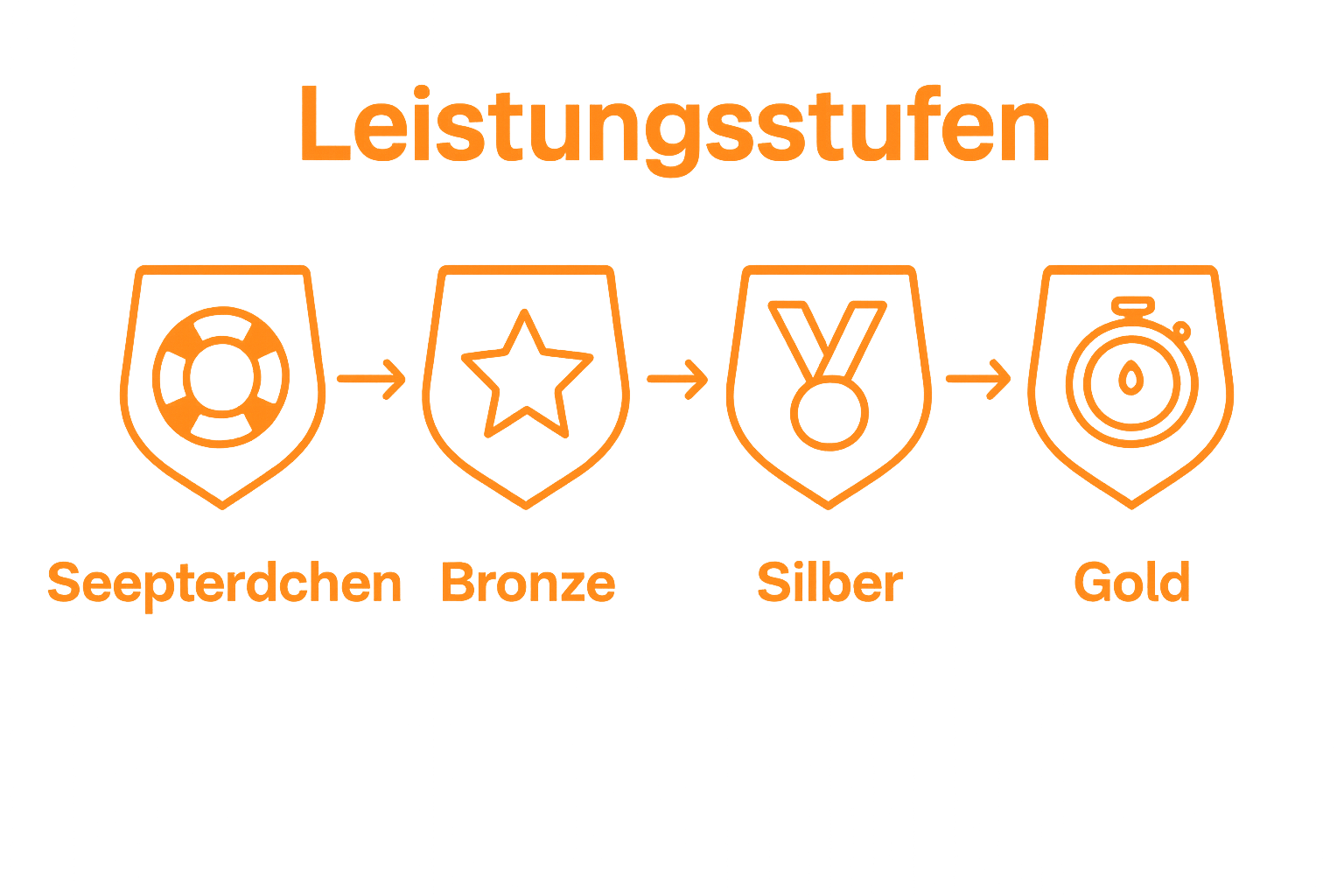 Infographic shows progression through Schwimmabzeichen: Seepferdchen, Bronze, Silber, Gold.
