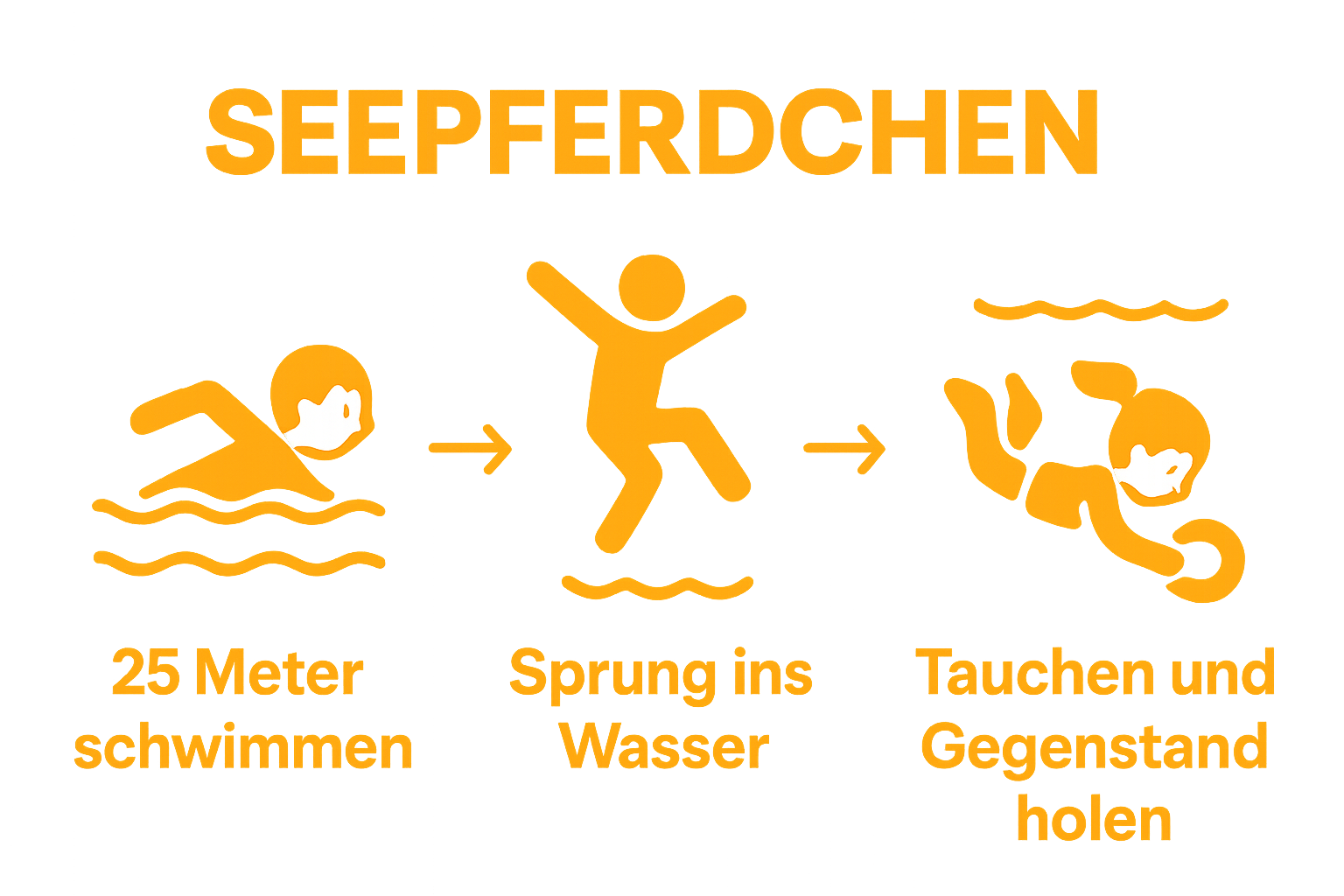 Infografik zu den Seepferdchen-Prüfungsschritten: Schwimmen, Springen, Tauchen