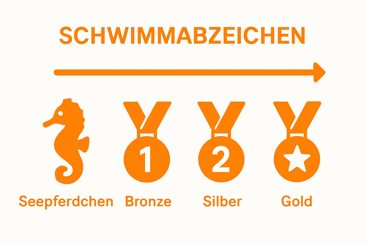 Infographic showing levels of Schwimmabzeichen from Seepferdchen to Gold