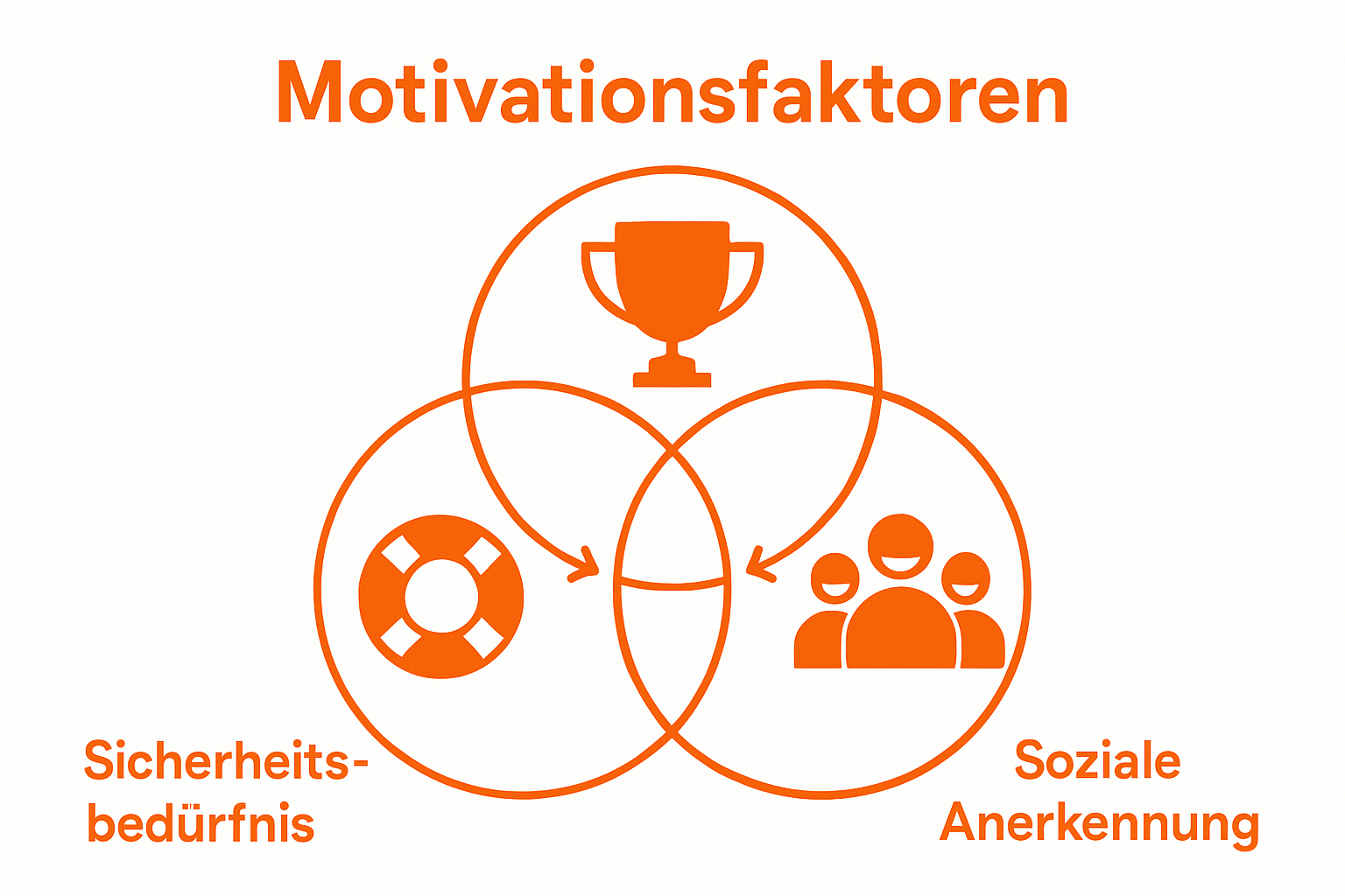 Drei Icons Sicherheit, Leistung, Anerkennung verbunden als Motivationsfaktoren beim Schwimmen