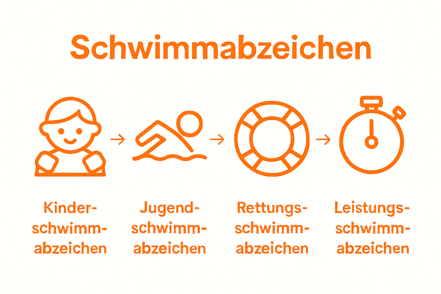 Icons represent four categories of international swimming badges