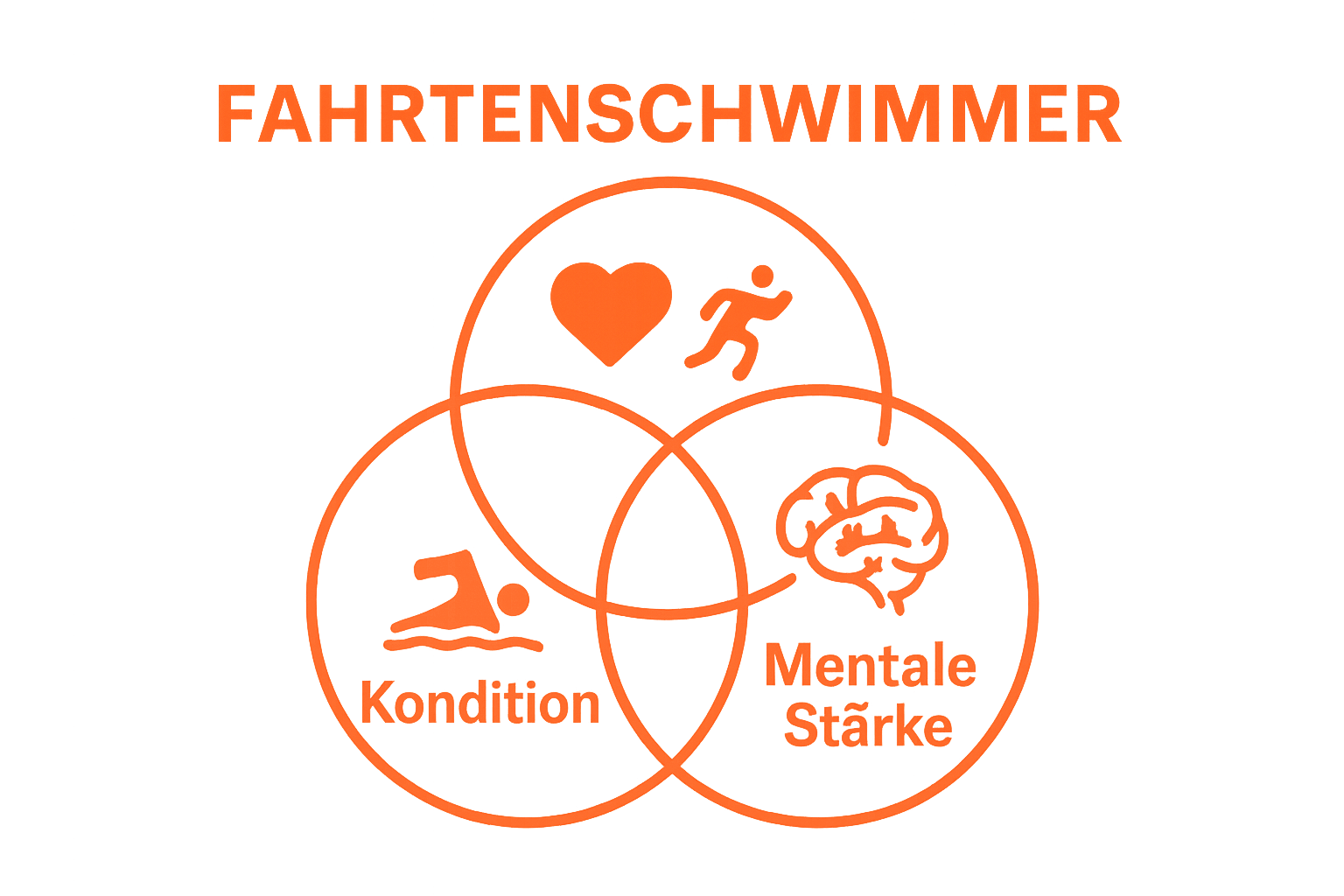 Venn-Diagramm mit Fahrtenschwimmer Anforderungen: Kondition, Technik, mentale Stärke