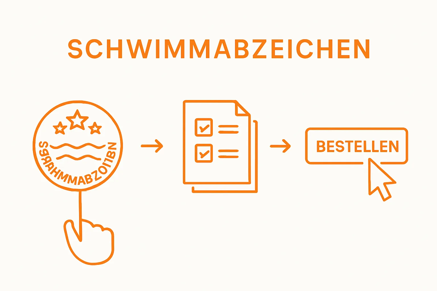 Dreistufige Bestellübersicht Schwimmabzeichen: Abzeichenwahl, Dokumentenvorbereitung, Online-Bestellung