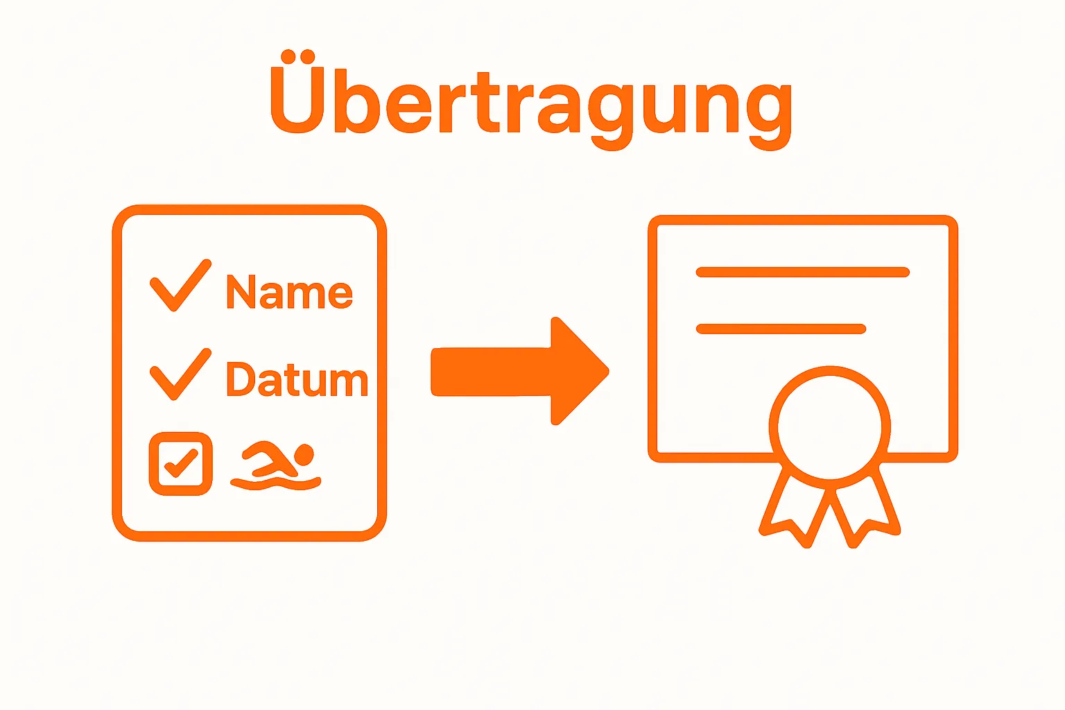 Infographic showing steps from data collection to certificate creation