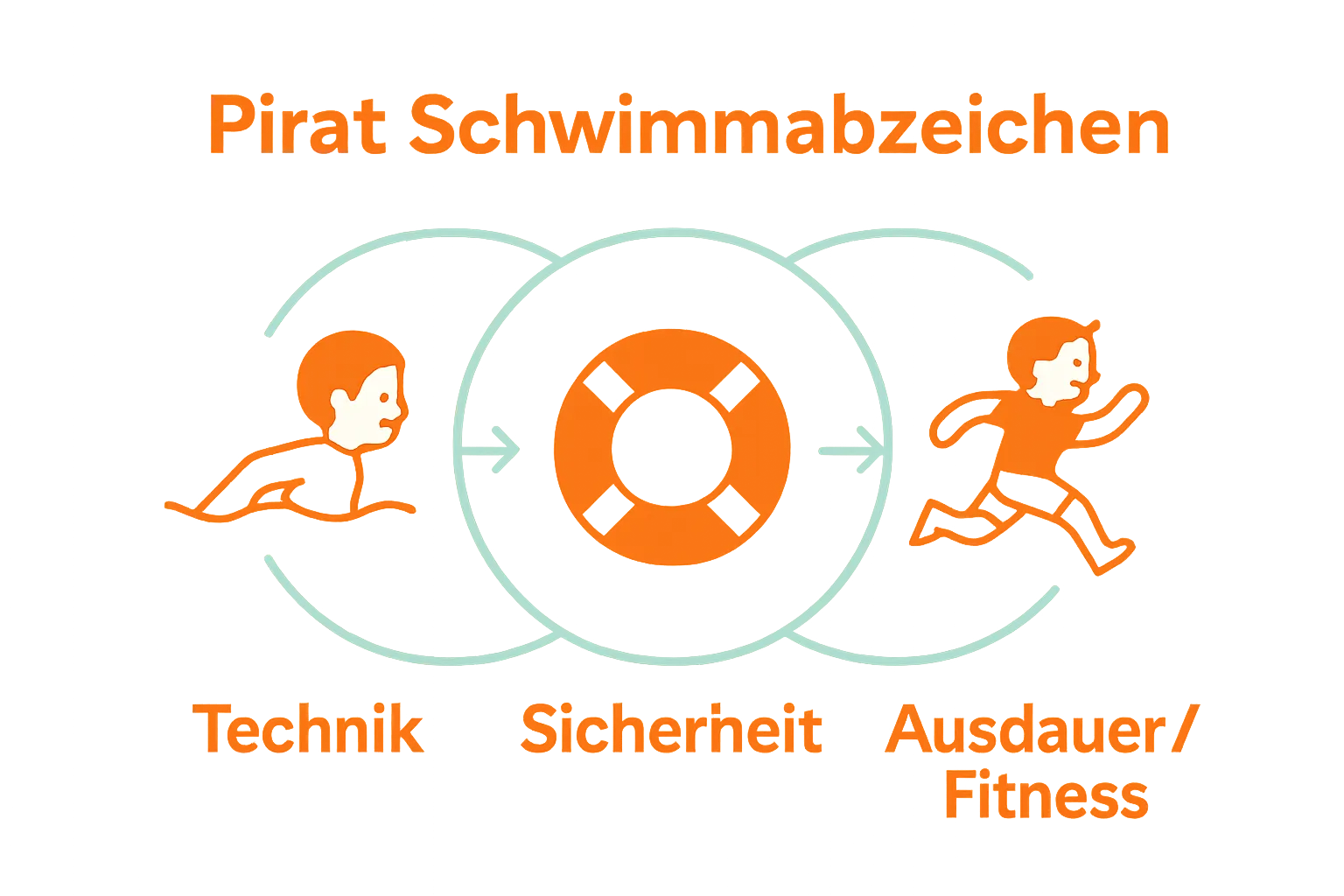 Icons for Technik, Sicherheit, und Ausdauer als Anforderungen