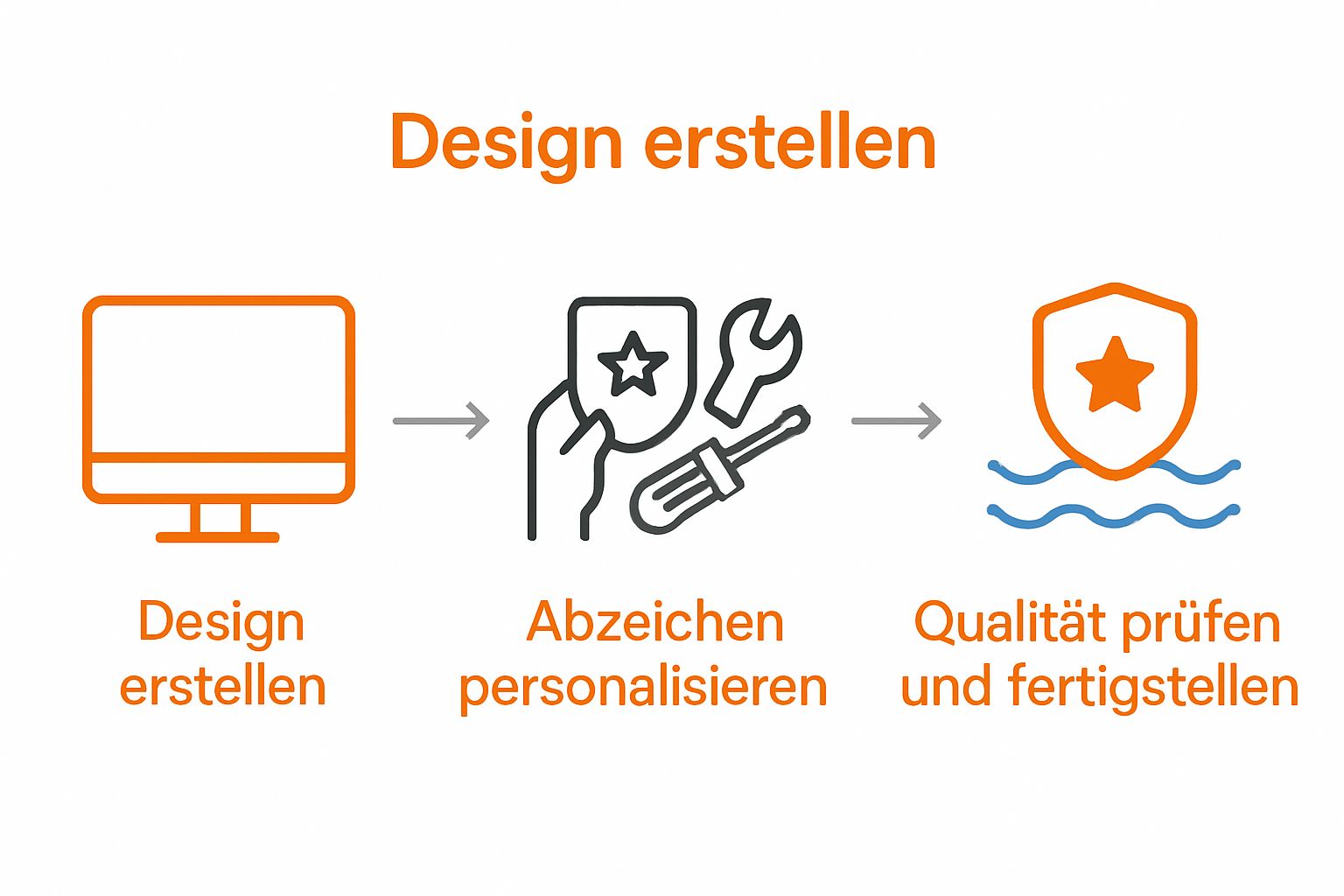 Schwimmabzeichen-Personalisierung in drei einfachen Schritten visuell dargestellt