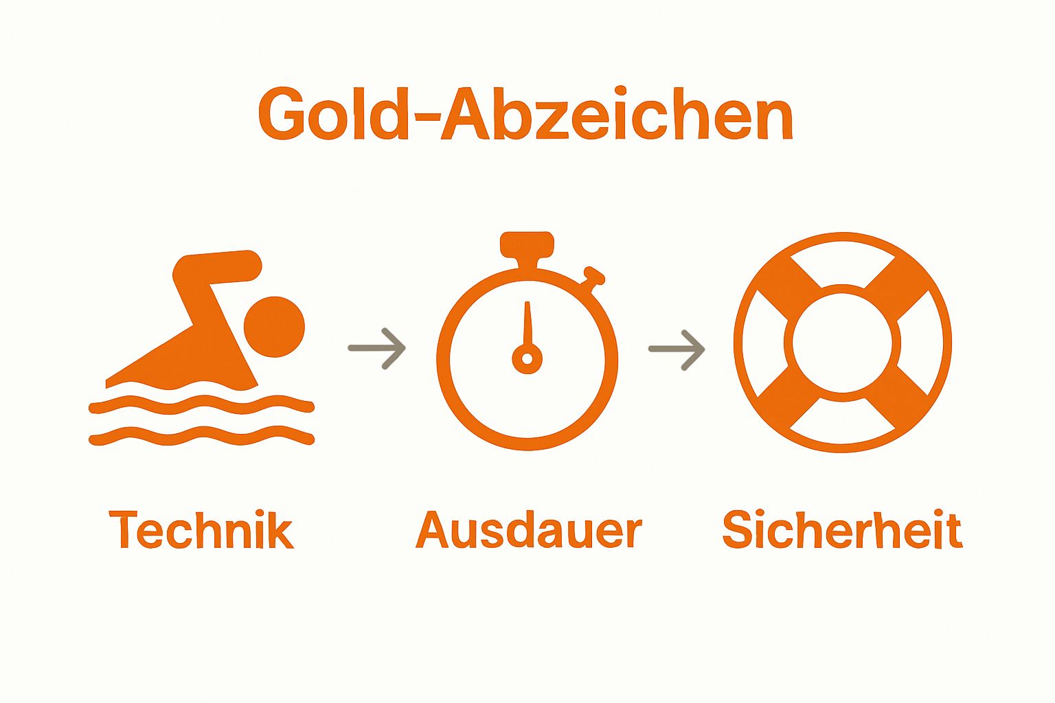 Infographic shows swimming technique, endurance, safety icons for gold abzeichen evaluation