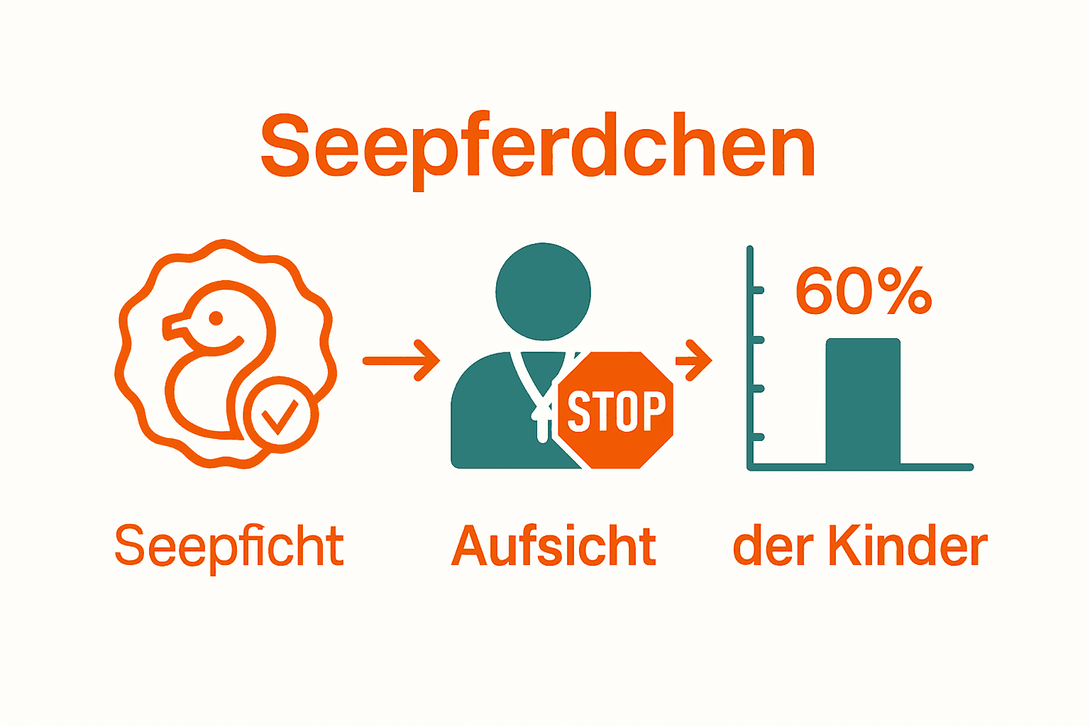 Seepferdchen-Abzeichen und Baderegeln visualisiert
