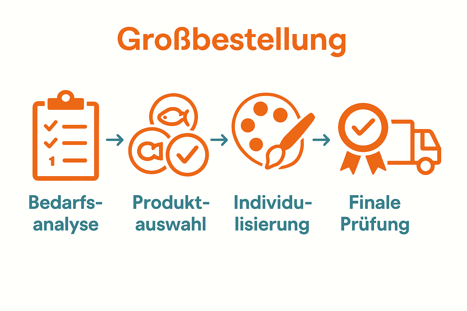 Großbestellung Schwimmabzeichen Prozess – 5 Schritte als Symbole mit Pfeilen verbunden