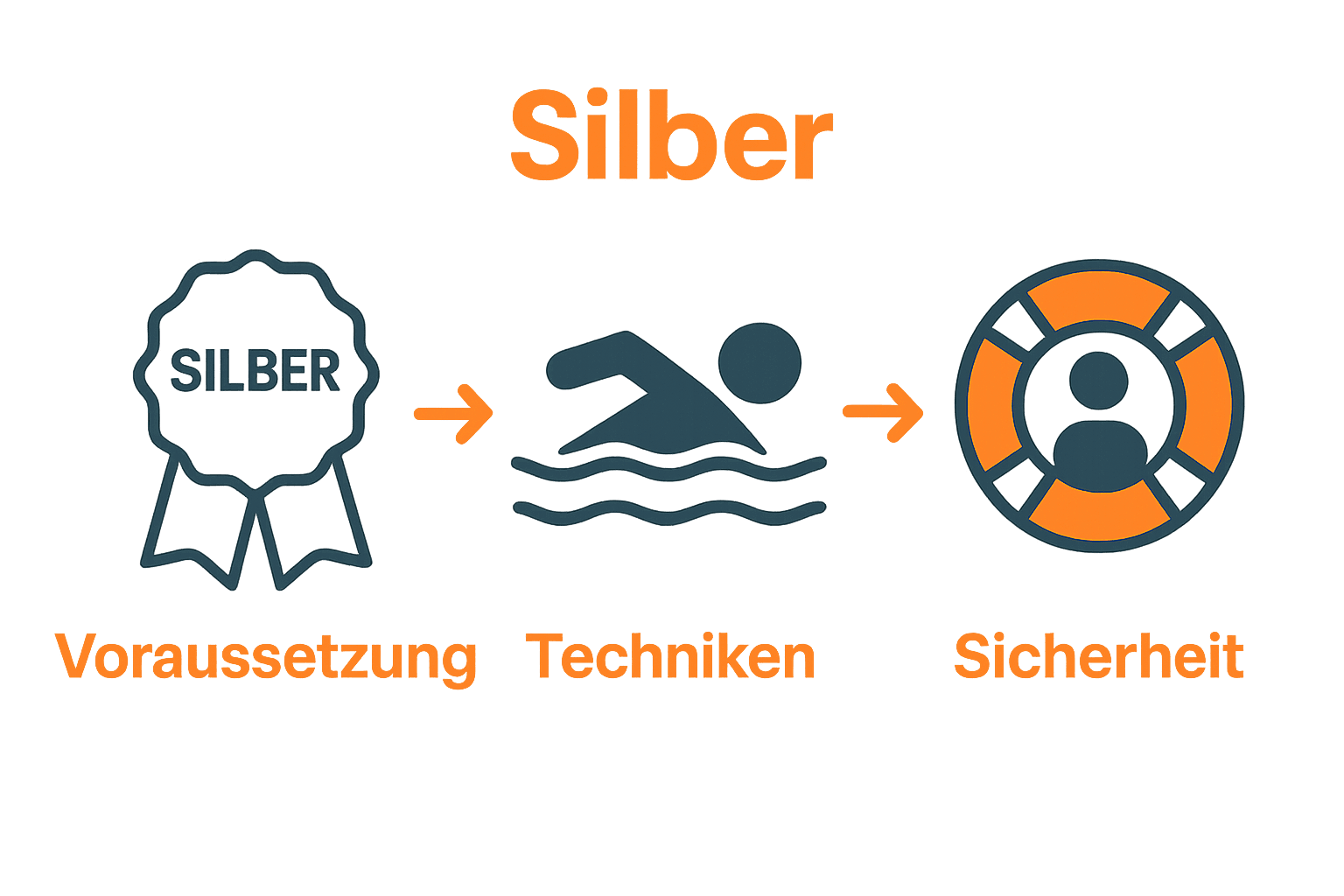 Infografik: Voraussetzungen, Techniken und Sicherheit beim Jugendschwimmabzeichen Silber.