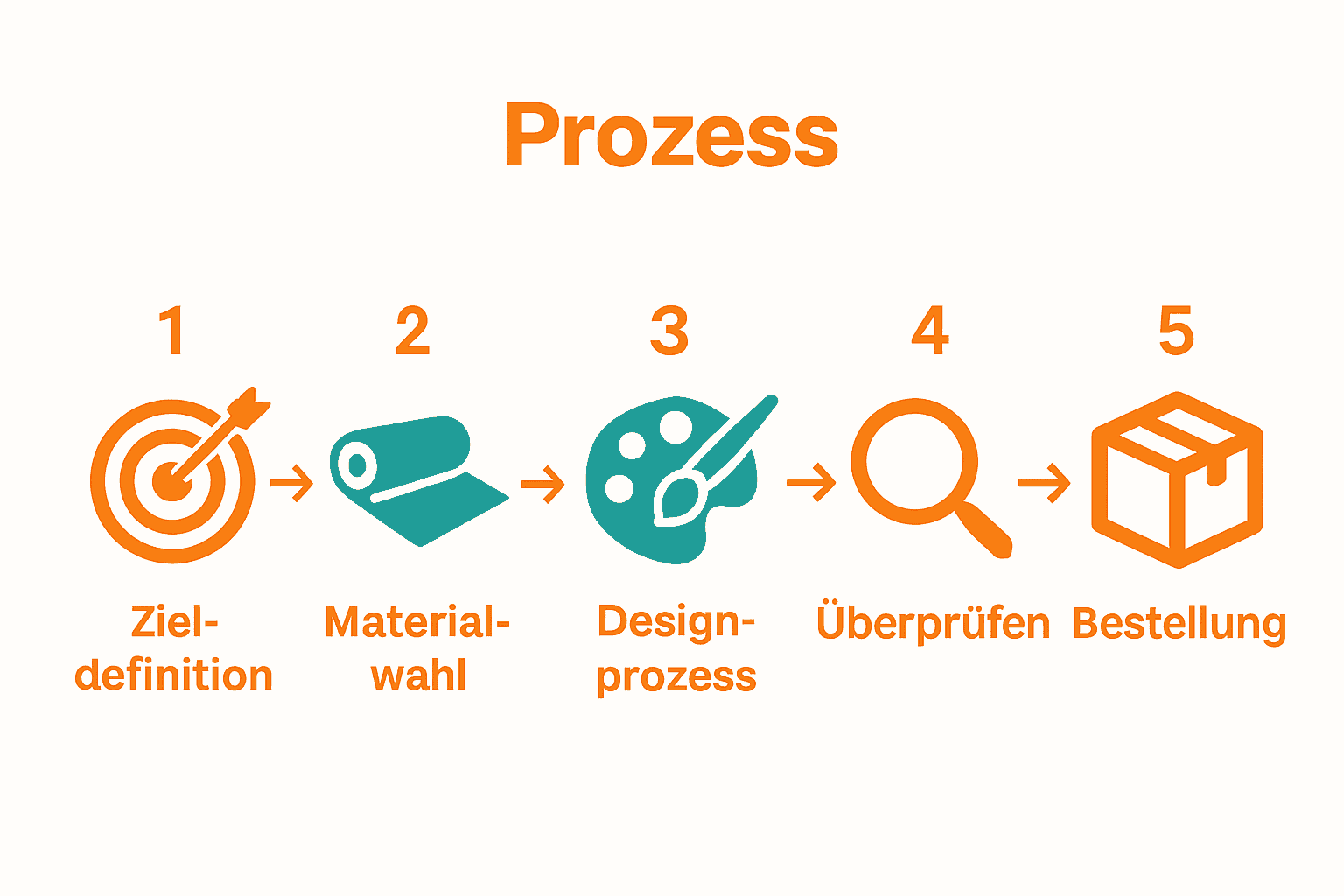 Fünf Schritte zur Erstellung individueller Schwimmabzeichen als Icons mit Pfeilen verbunden