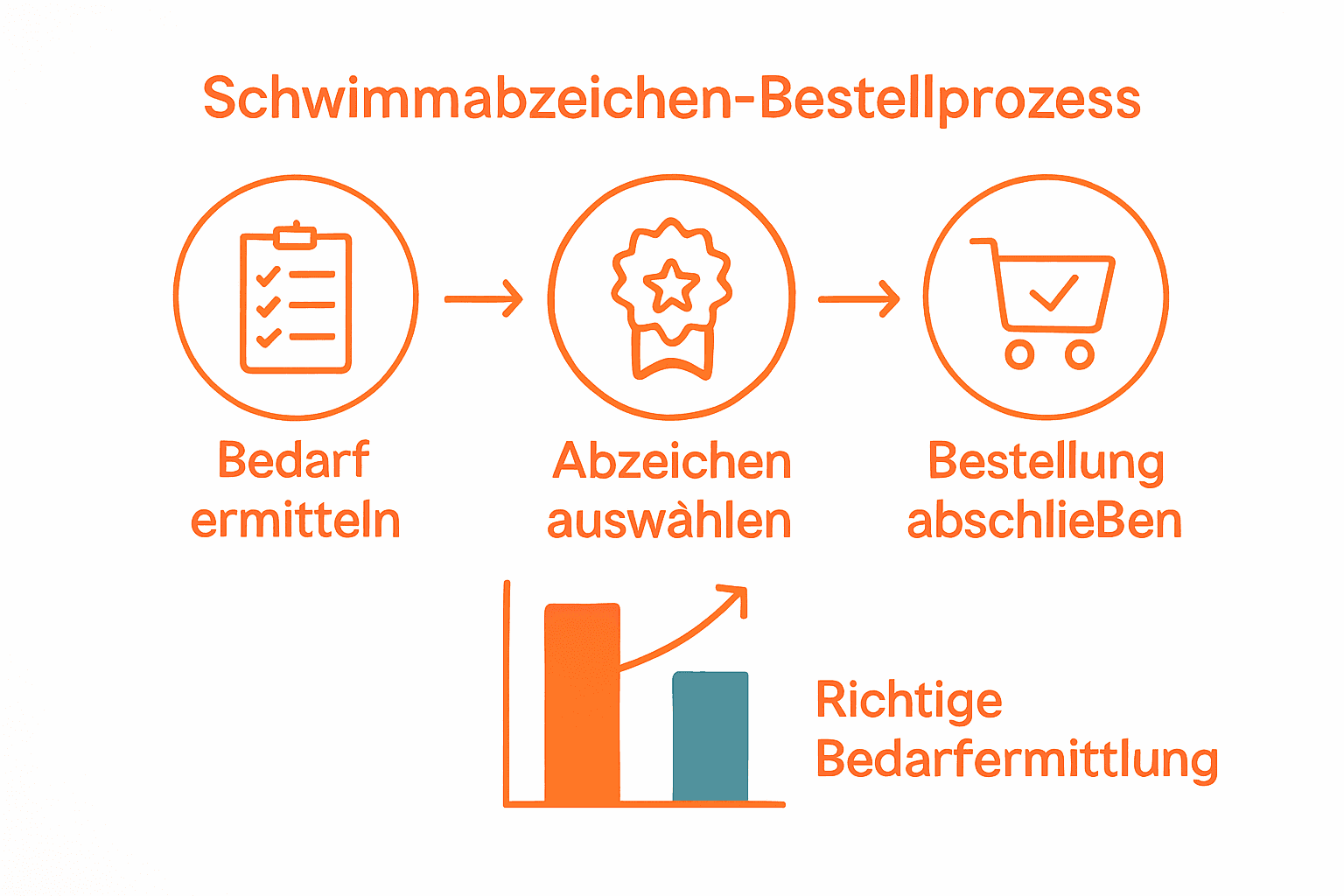 Infografik mit Icons und Ablauf zur Schwimmabzeichen-Bestellung