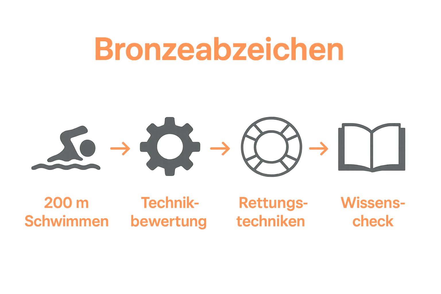 Prüfungselemente des Schwimmabzeichens Bronze im Überblick