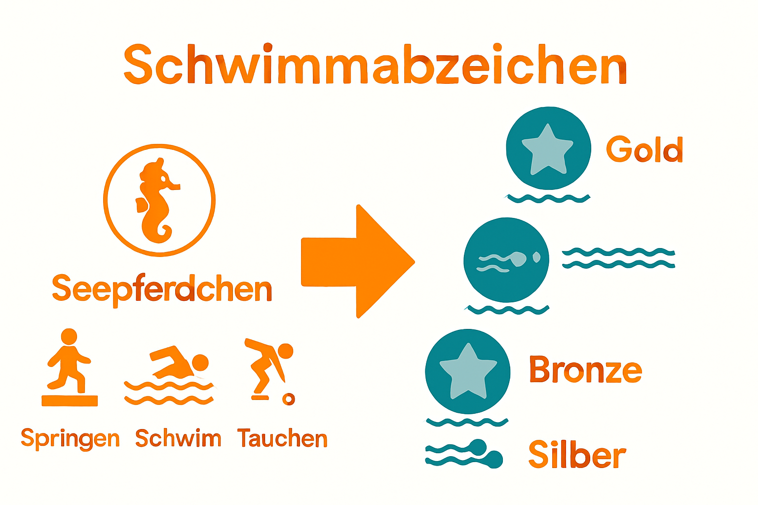 Infografik Schwimmabzeichen für Kinder, Vergleich Seepferdchen und Folgestufen