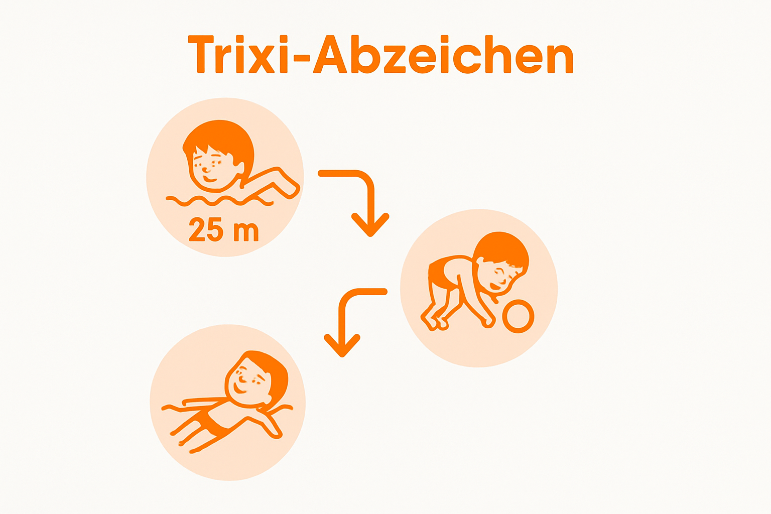 Infographic Schwimmabzeichen Seehund Trixi Anforderungen