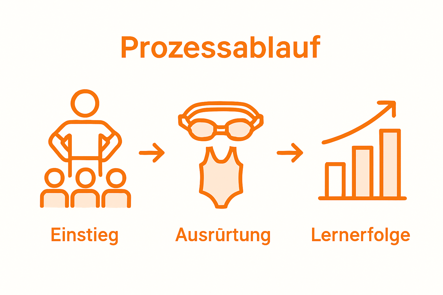 Infografik: Stufen vom ersten Schwimmkurs bis Lernerfolg