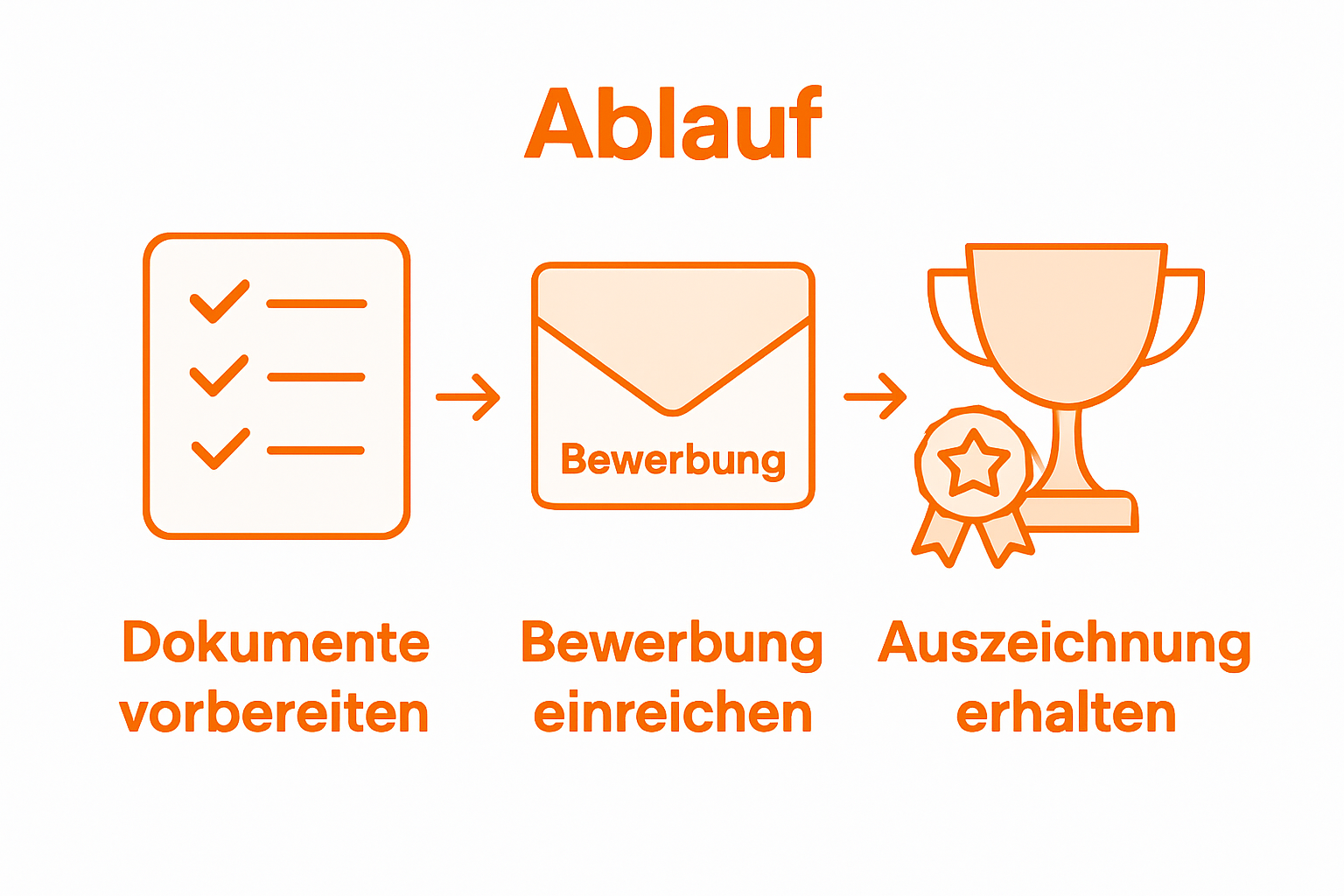 Infographic showing steps for Gold Abzeichen application